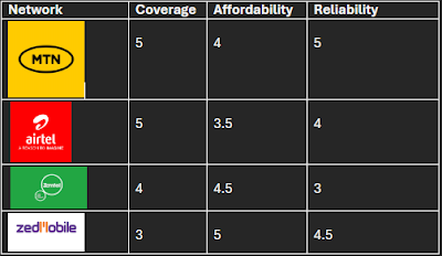 Choosing The Best Mobile Network In Zambia.